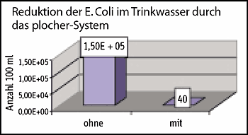 Plocher Schweiz Gesundleben DBB Reduktion der E-Coli im Trinkwasser durch den Plocher-Kat